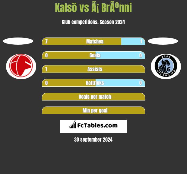 Kalsö vs Ã¡ BrÃºnni h2h player stats