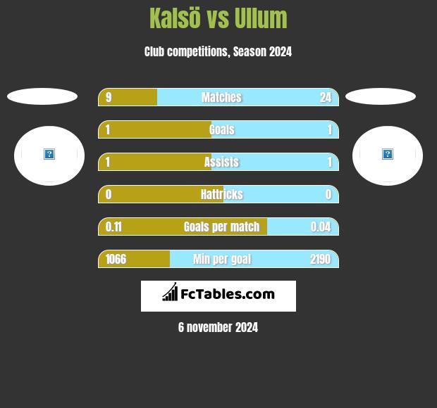 Kalsö vs Ullum h2h player stats