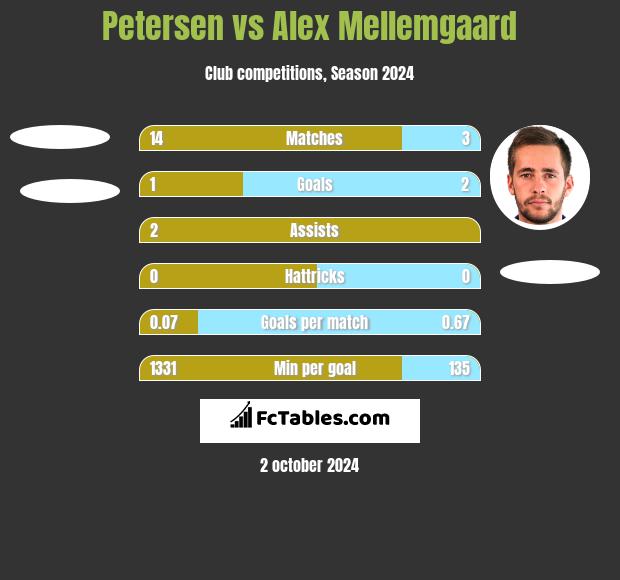 Petersen vs Alex Mellemgaard h2h player stats