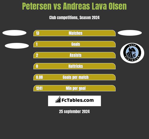 Petersen vs Andreas Lava Olsen h2h player stats