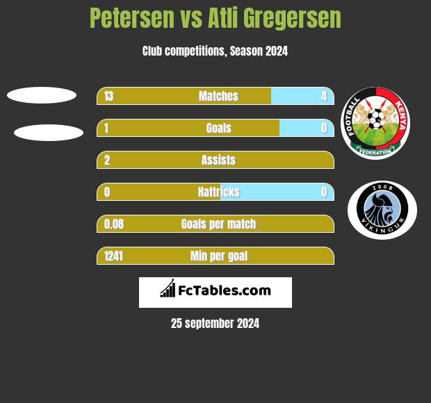 Petersen vs Atli Gregersen h2h player stats