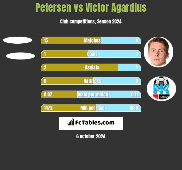 Petersen vs Victor Agardius h2h player stats