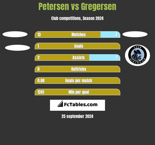 Petersen vs Gregersen h2h player stats