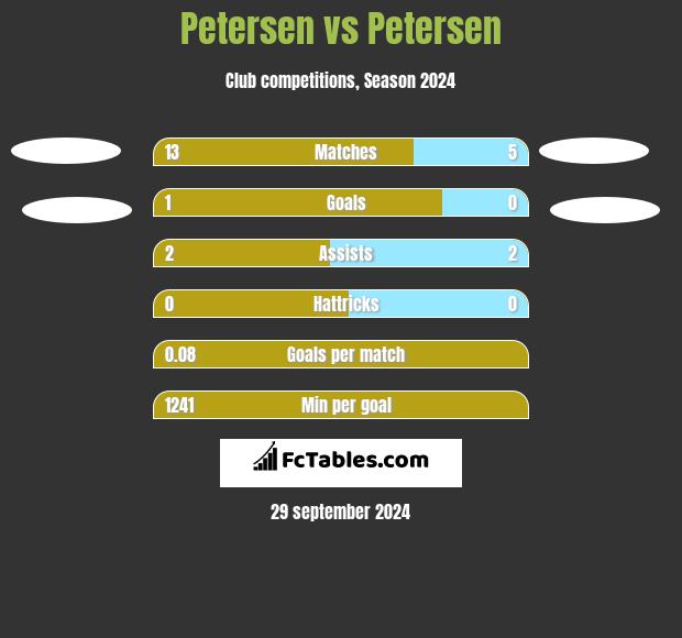 Petersen vs Petersen h2h player stats