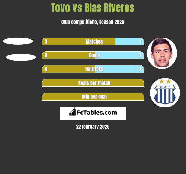 Tovo vs Blas Riveros h2h player stats