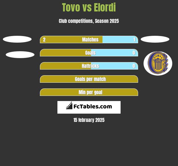 Tovo vs Elordi h2h player stats