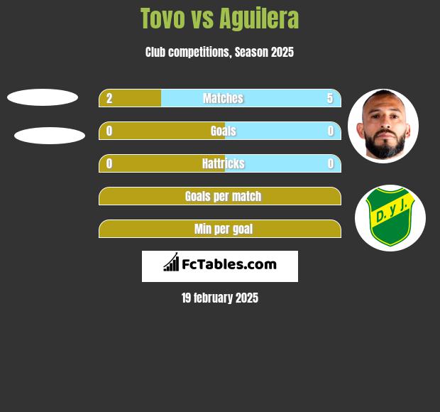 Tovo vs Aguilera h2h player stats