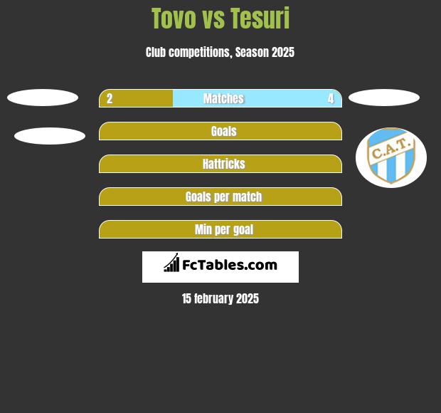 Tovo vs Tesuri h2h player stats