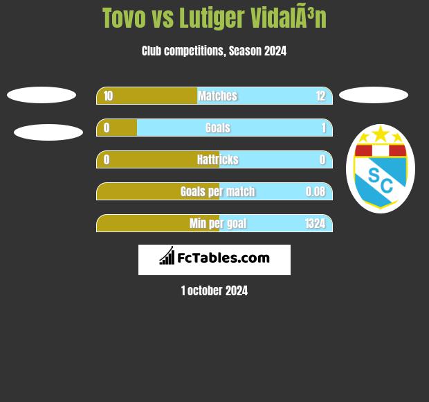 Tovo vs Lutiger VidalÃ³n h2h player stats