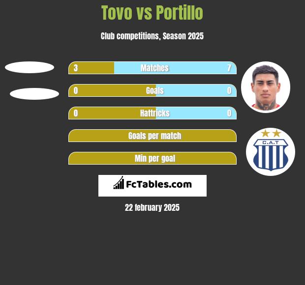 Tovo vs Portillo h2h player stats