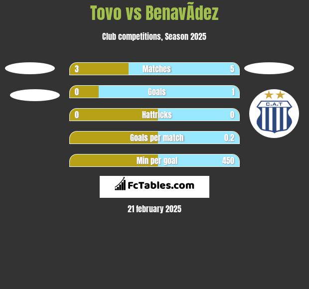 Tovo vs BenavÃ­dez h2h player stats