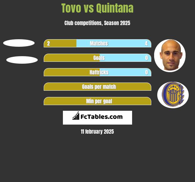 Tovo vs Quintana h2h player stats