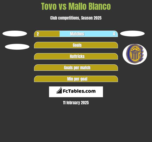 Tovo vs Mallo Blanco h2h player stats