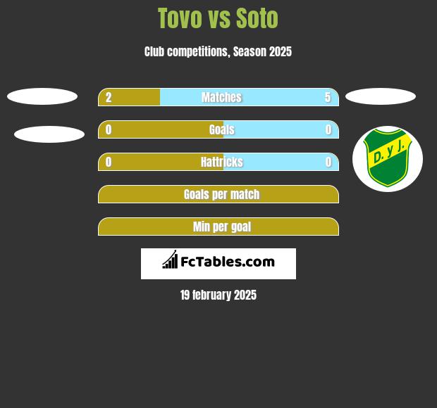 Tovo vs Soto h2h player stats