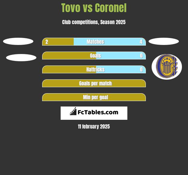 Tovo vs Coronel h2h player stats