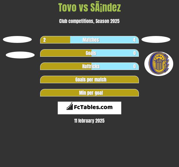 Tovo vs SÃ¡ndez h2h player stats