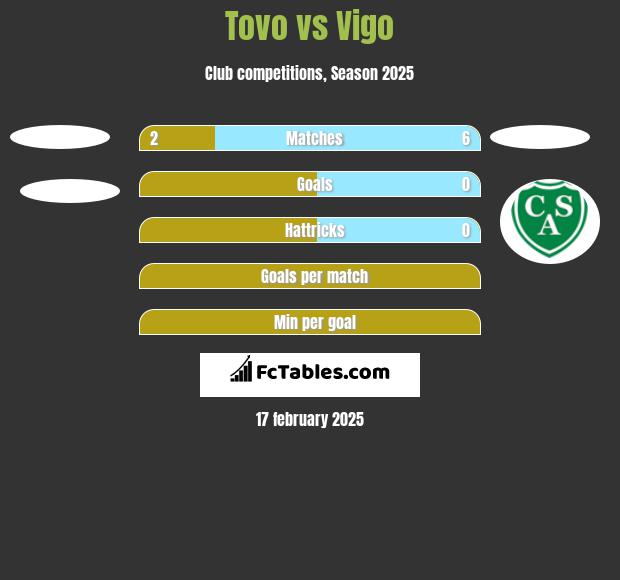 Tovo vs Vigo h2h player stats