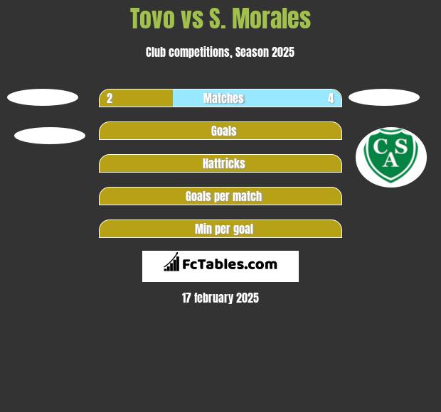 Tovo vs S. Morales h2h player stats