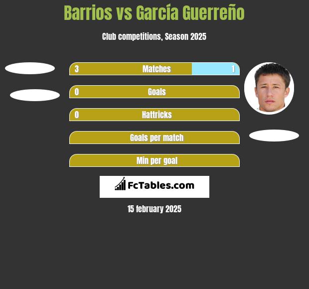 Barrios vs García Guerreño h2h player stats