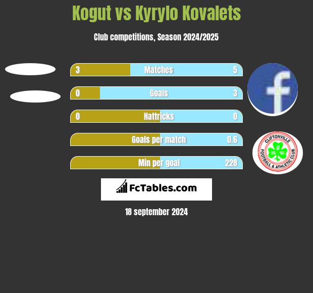 Kogut vs Kyrylo Kovalets h2h player stats