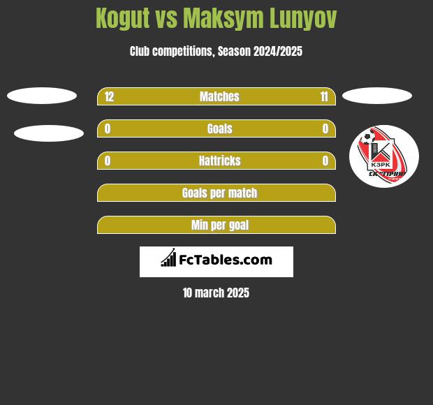 Kogut vs Maksym Lunyov h2h player stats