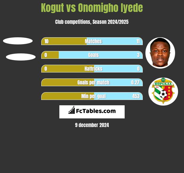 Kogut vs Onomigho Iyede h2h player stats