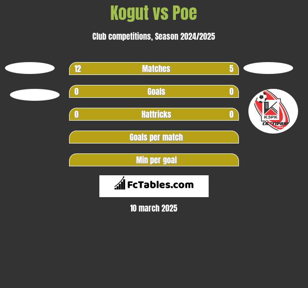 Kogut vs Poe h2h player stats