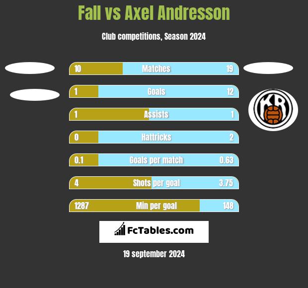 Fall vs Axel Andresson h2h player stats