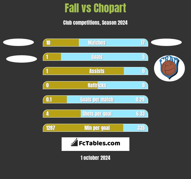 Fall vs Chopart h2h player stats