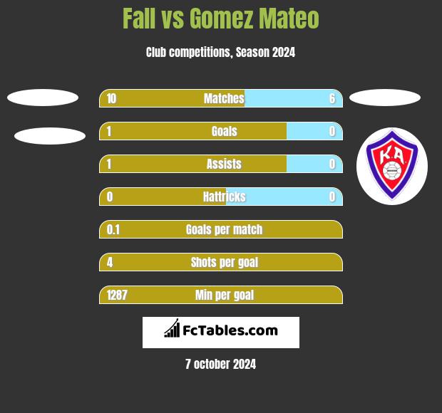 Fall vs Gomez Mateo h2h player stats