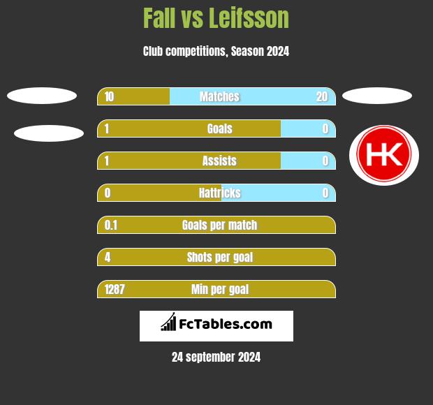 Fall vs Leifsson h2h player stats