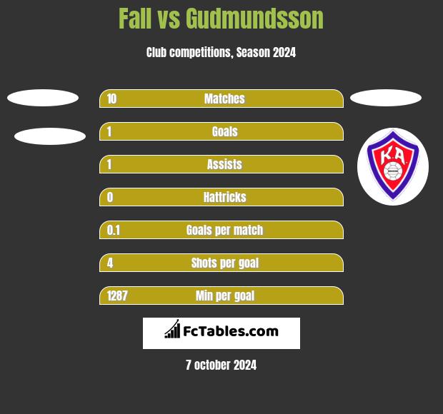 Fall vs Gudmundsson h2h player stats