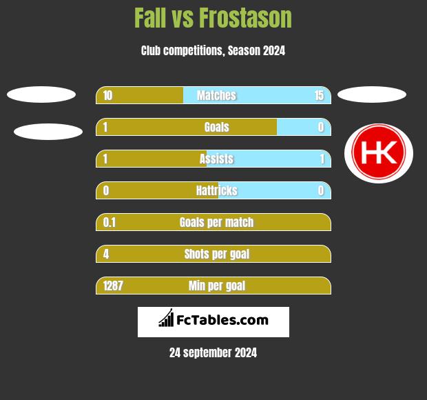 Fall vs Frostason h2h player stats