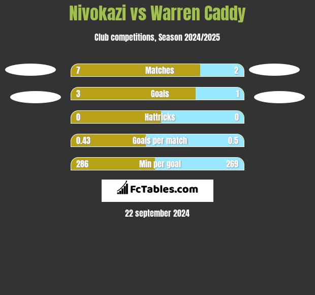 Nivokazi vs Warren Caddy h2h player stats