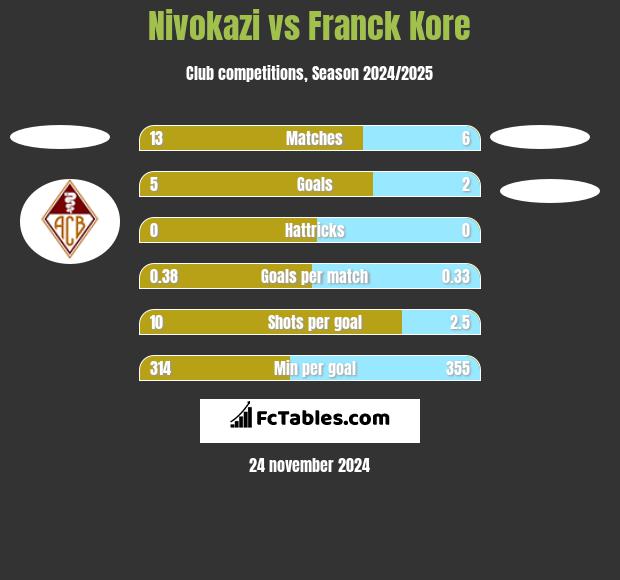 Nivokazi vs Franck Kore h2h player stats