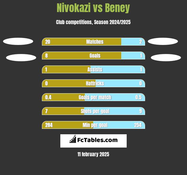 Nivokazi vs Beney h2h player stats