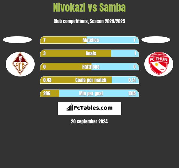 Nivokazi vs Samba h2h player stats