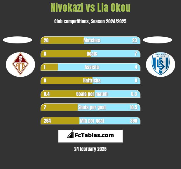 Nivokazi vs Lia Okou h2h player stats