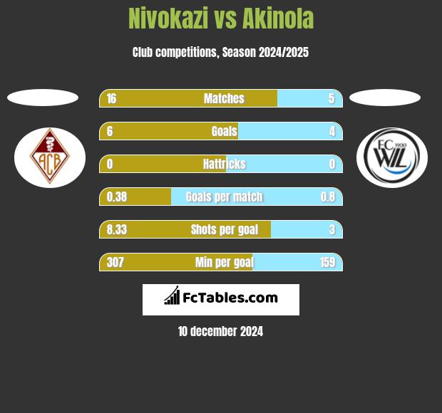 Nivokazi vs Akinola h2h player stats