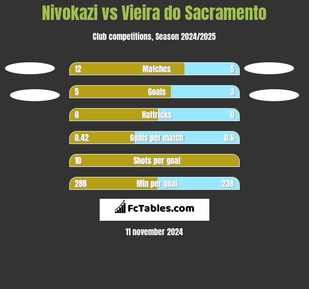 Nivokazi vs Vieira do Sacramento h2h player stats