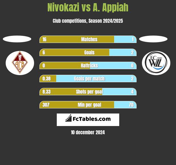 Nivokazi vs A. Appiah h2h player stats