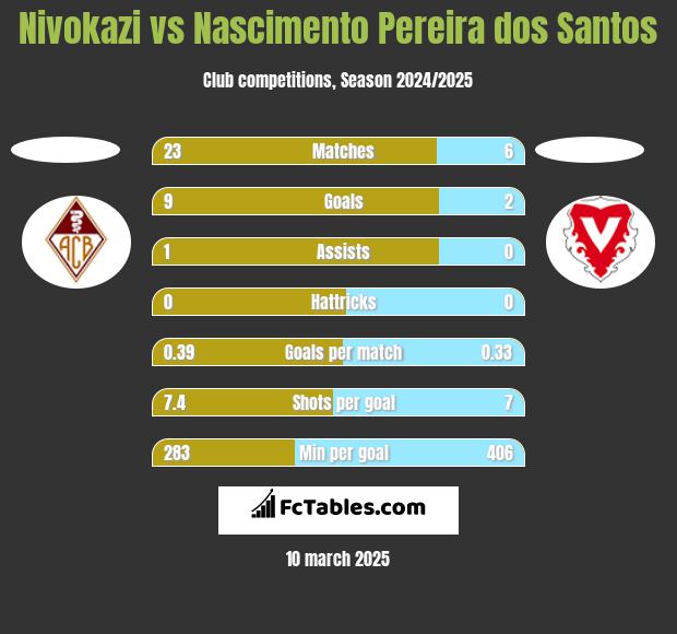 Nivokazi vs Nascimento Pereira dos Santos h2h player stats