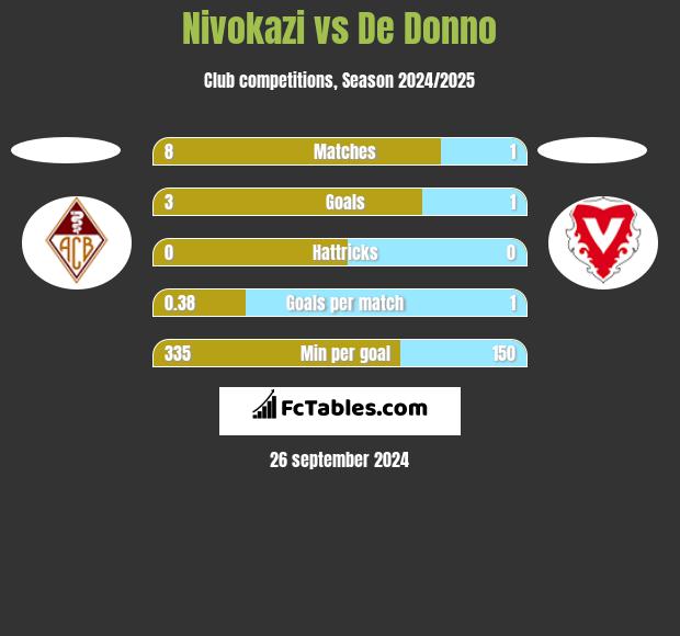 Nivokazi vs De Donno h2h player stats