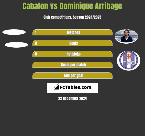 Cabaton vs Dominique Arribage h2h player stats