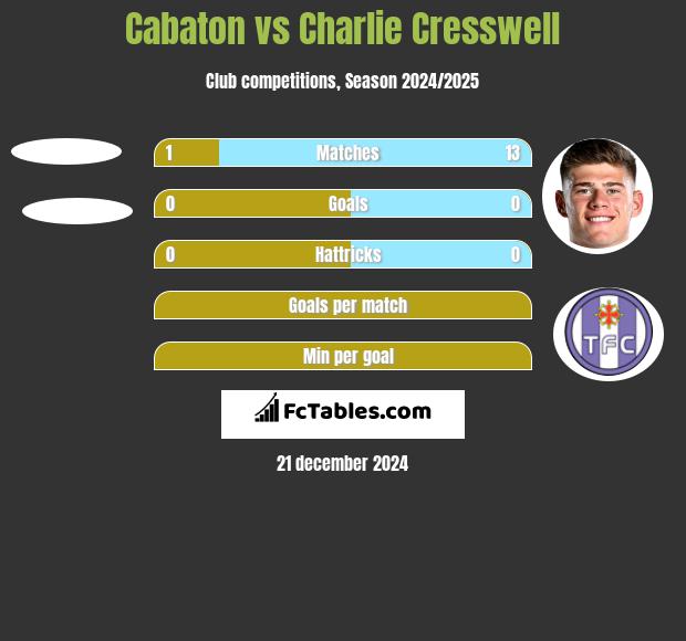 Cabaton vs Charlie Cresswell h2h player stats