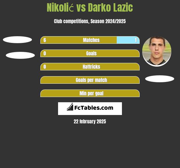 Nikolić vs Darko Lazic h2h player stats