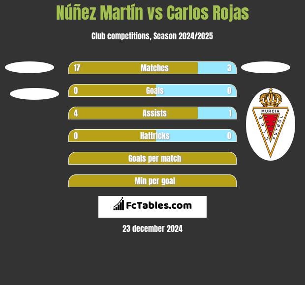 Núñez Martín vs Carlos Rojas h2h player stats