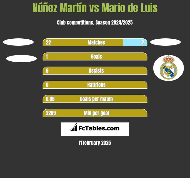 Núñez Martín vs Mario de Luis h2h player stats