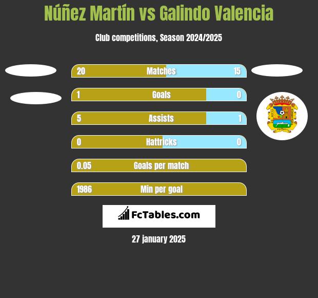 Núñez Martín vs Galindo Valencia h2h player stats