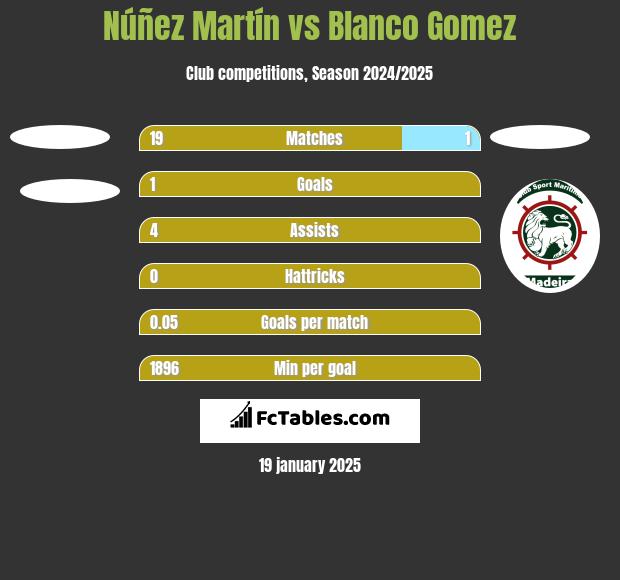 Núñez Martín vs Blanco Gomez h2h player stats